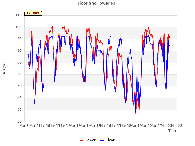 plot of Floor and Tower RH