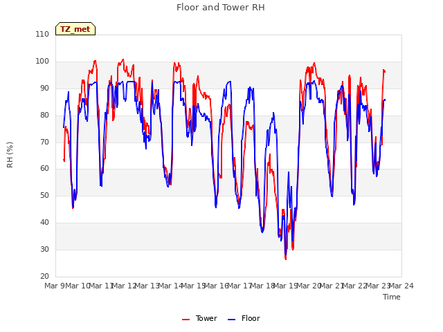 plot of Floor and Tower RH