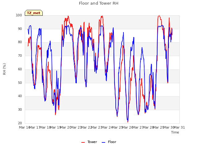 plot of Floor and Tower RH