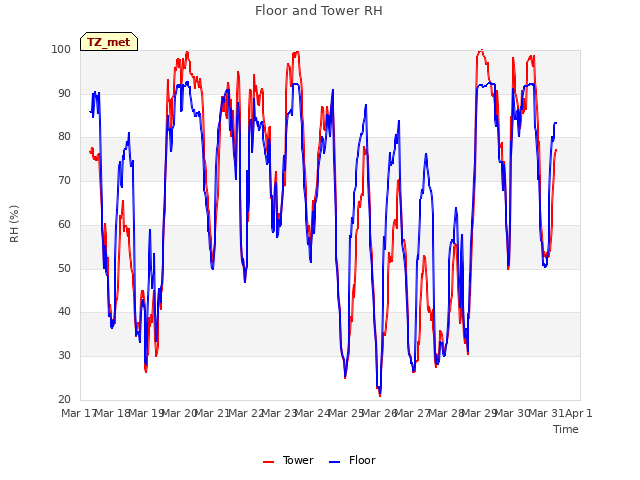 plot of Floor and Tower RH