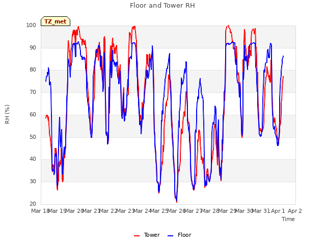 plot of Floor and Tower RH