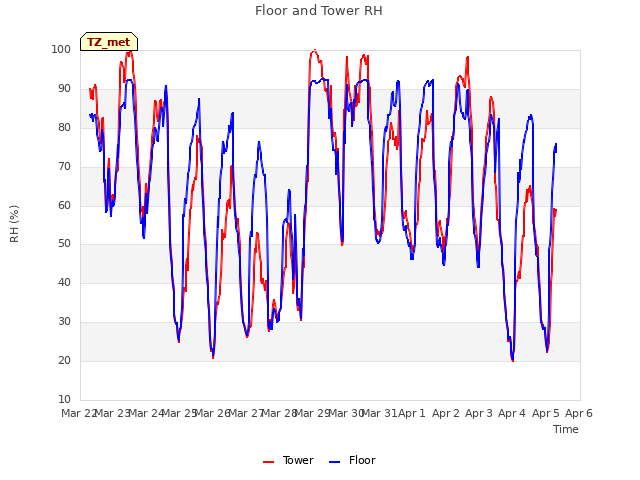 plot of Floor and Tower RH