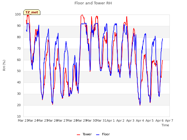 plot of Floor and Tower RH