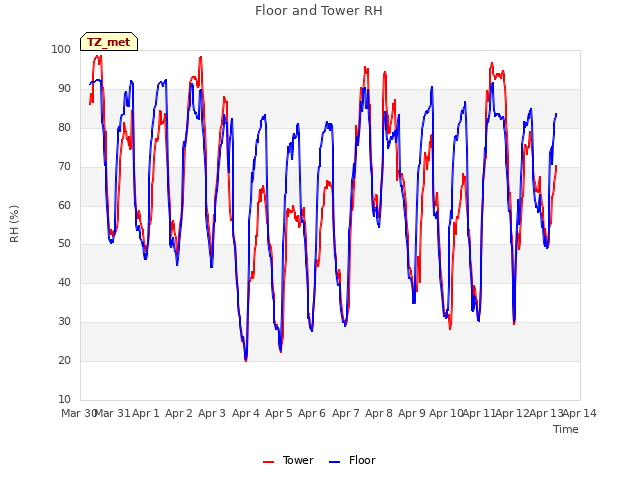 plot of Floor and Tower RH