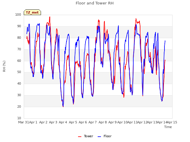 plot of Floor and Tower RH