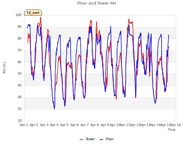 plot of Floor and Tower RH