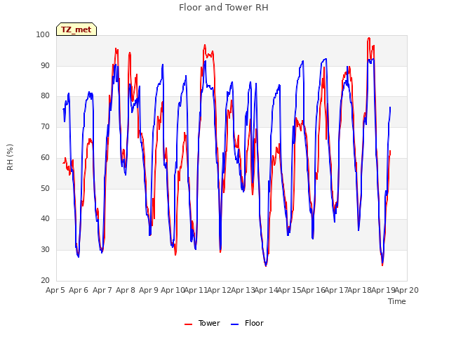 plot of Floor and Tower RH