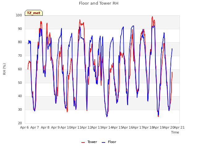 plot of Floor and Tower RH