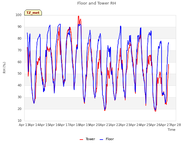 plot of Floor and Tower RH