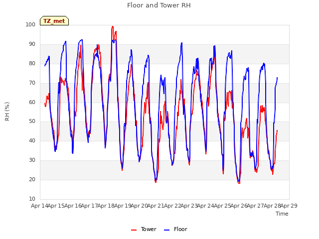 plot of Floor and Tower RH