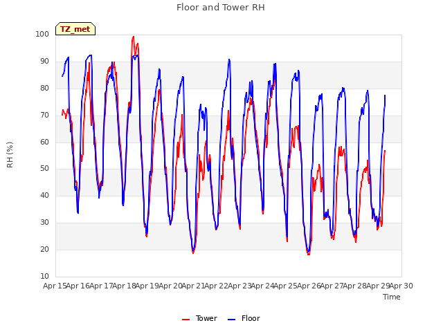 plot of Floor and Tower RH