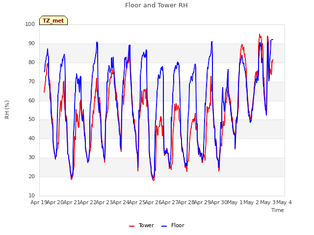 plot of Floor and Tower RH