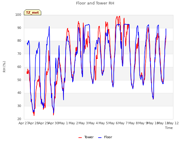 plot of Floor and Tower RH