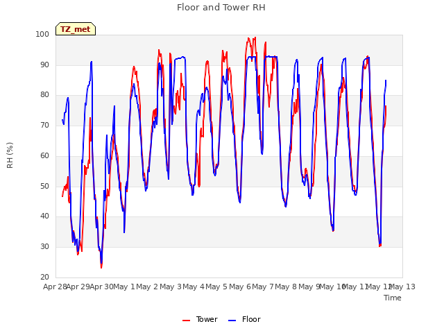 plot of Floor and Tower RH