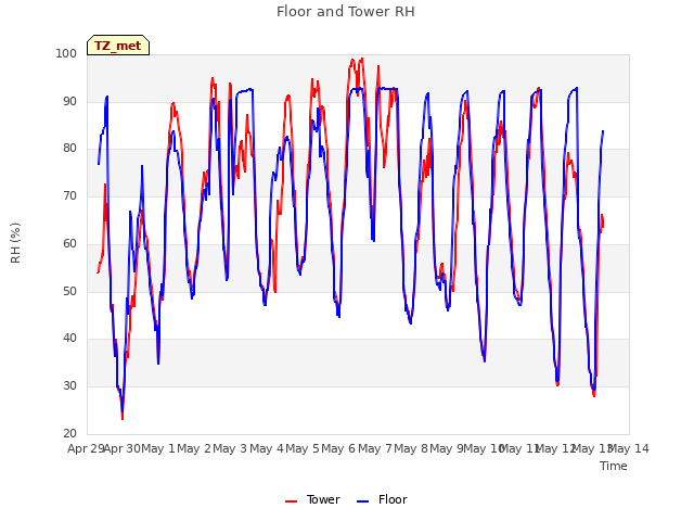 plot of Floor and Tower RH