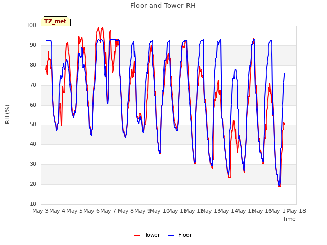 plot of Floor and Tower RH