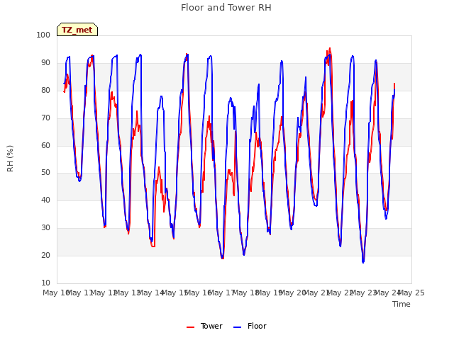 plot of Floor and Tower RH