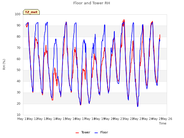 plot of Floor and Tower RH