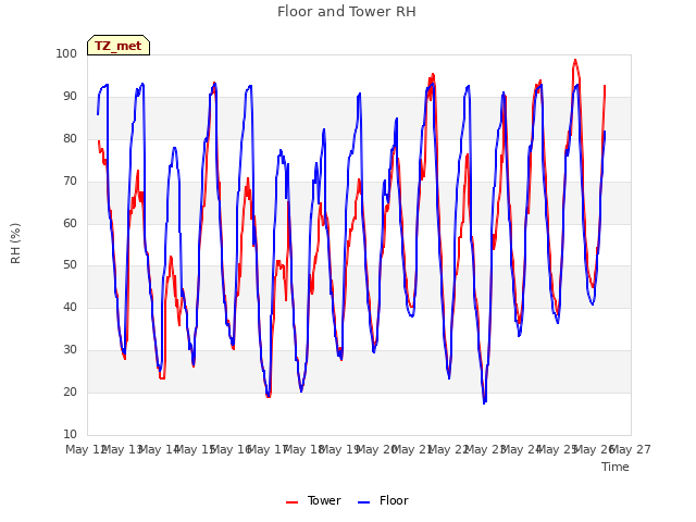 plot of Floor and Tower RH