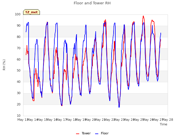 plot of Floor and Tower RH