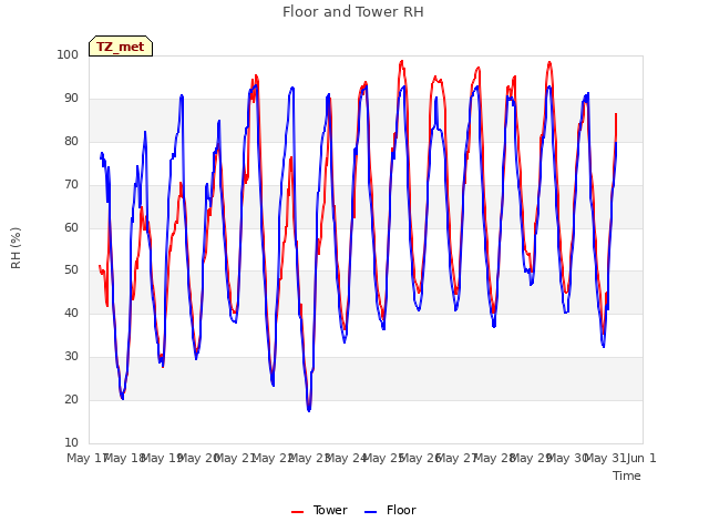 plot of Floor and Tower RH