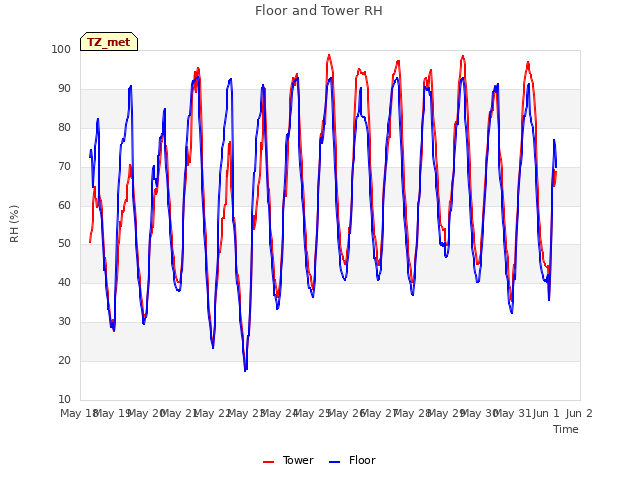 plot of Floor and Tower RH