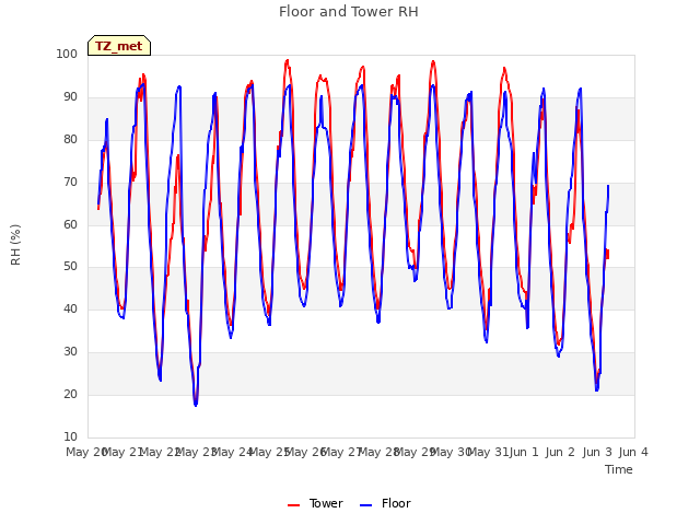 plot of Floor and Tower RH