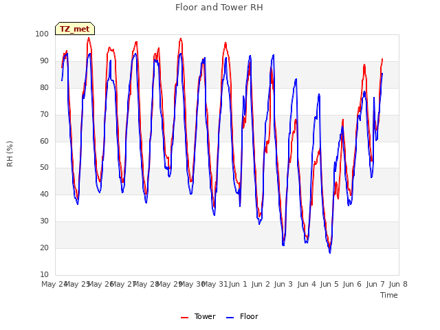 plot of Floor and Tower RH