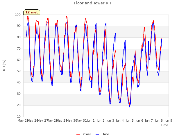 plot of Floor and Tower RH