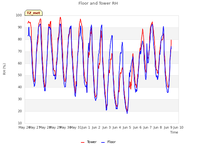 plot of Floor and Tower RH