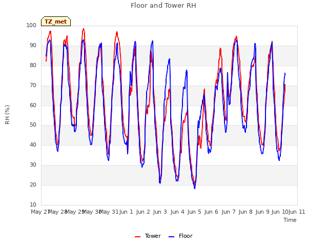 plot of Floor and Tower RH