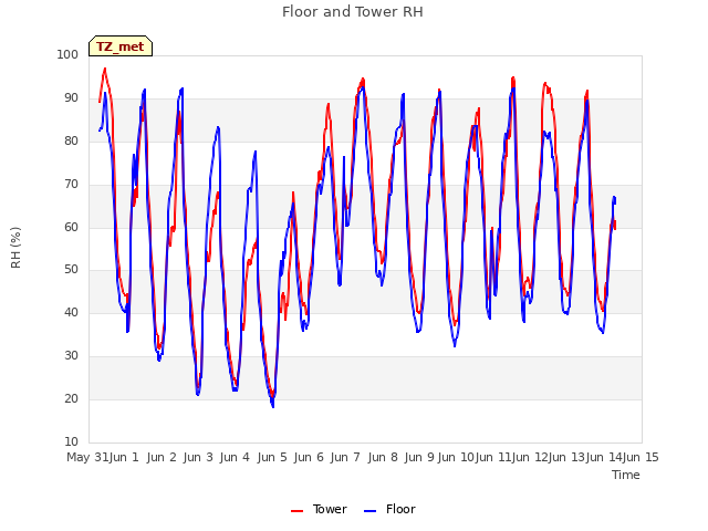 plot of Floor and Tower RH