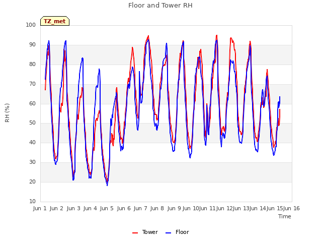 plot of Floor and Tower RH