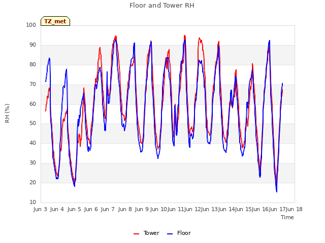 plot of Floor and Tower RH