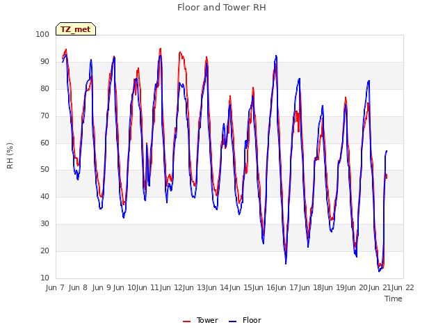 plot of Floor and Tower RH