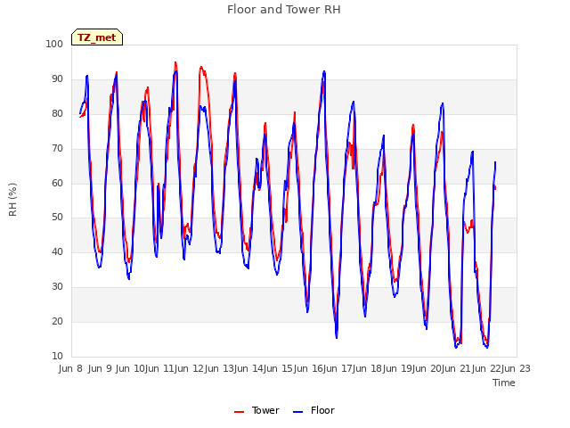 plot of Floor and Tower RH