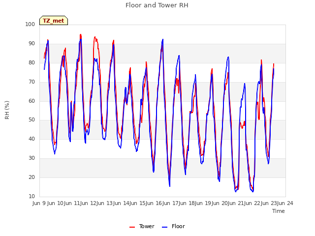 plot of Floor and Tower RH