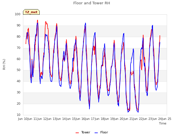 plot of Floor and Tower RH