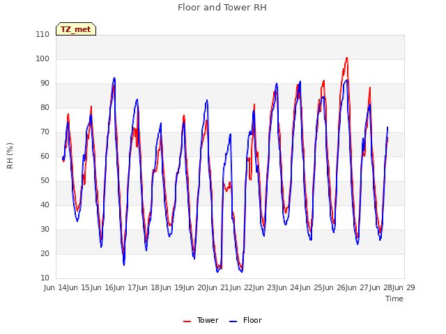 plot of Floor and Tower RH