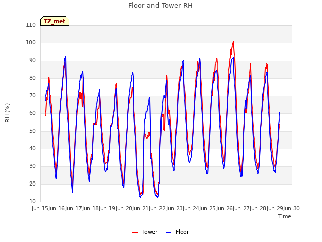 plot of Floor and Tower RH