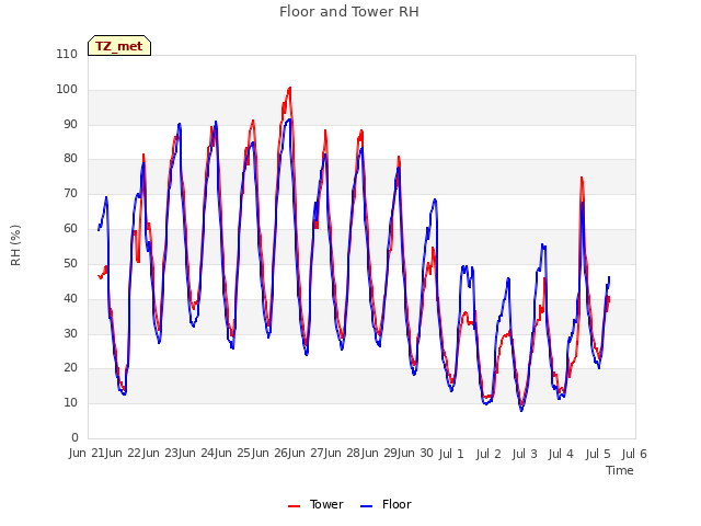 plot of Floor and Tower RH