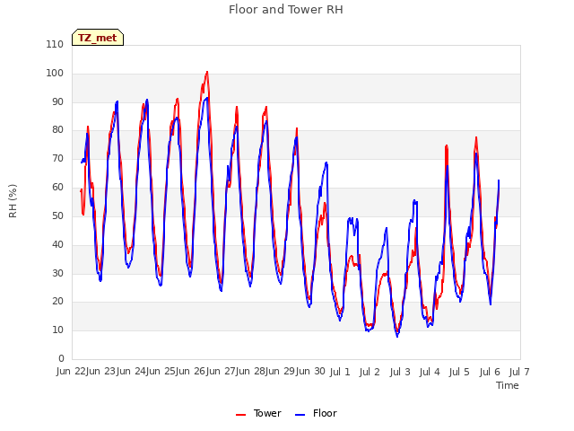 plot of Floor and Tower RH