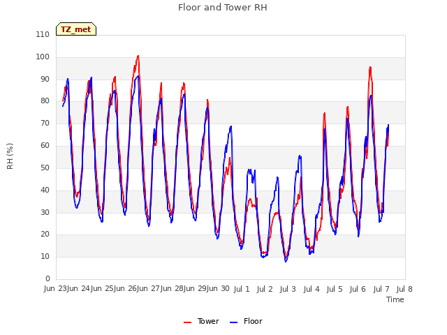 plot of Floor and Tower RH