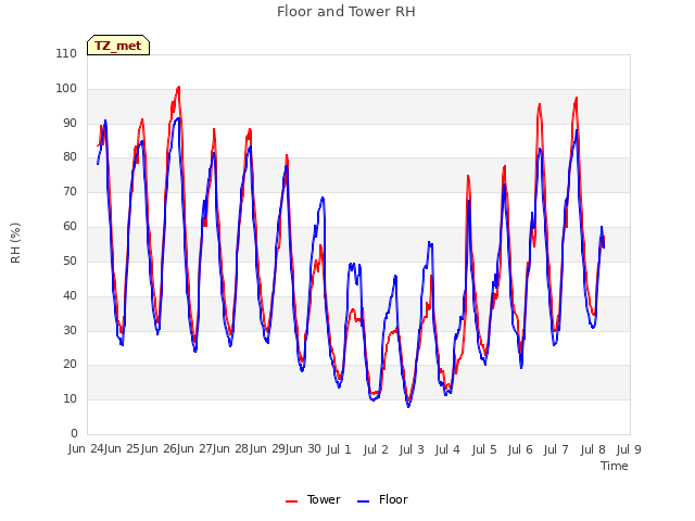 plot of Floor and Tower RH