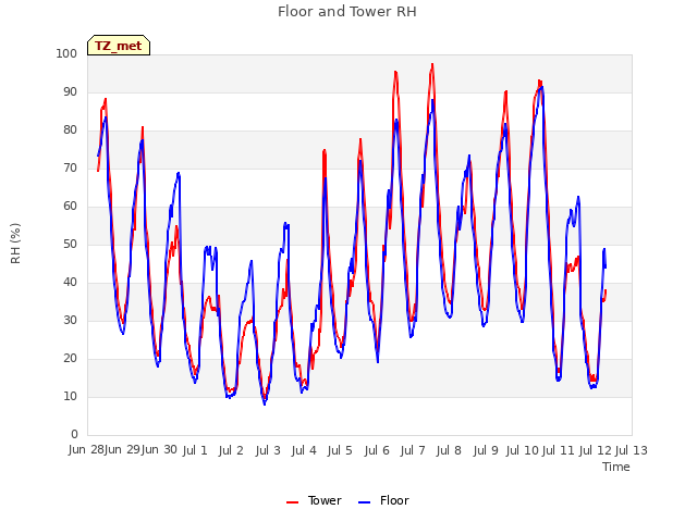 plot of Floor and Tower RH