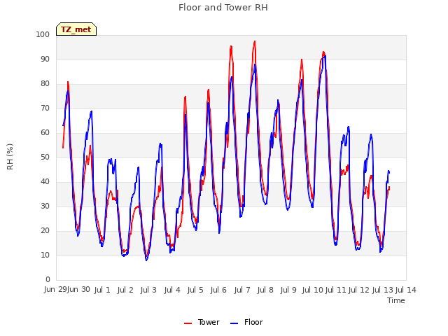 plot of Floor and Tower RH