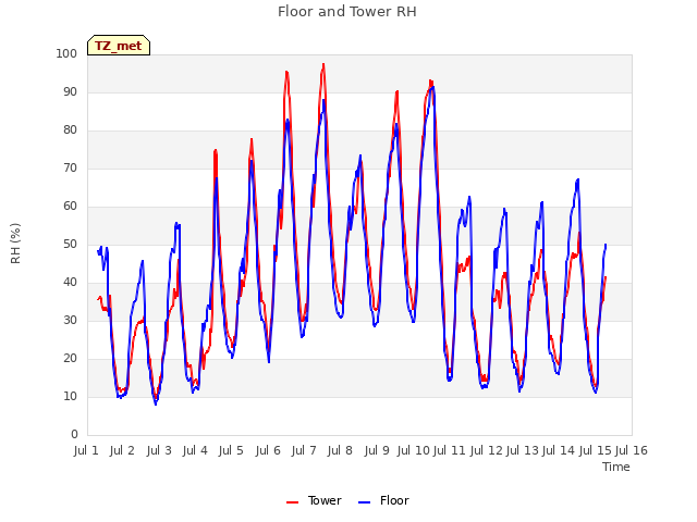 plot of Floor and Tower RH