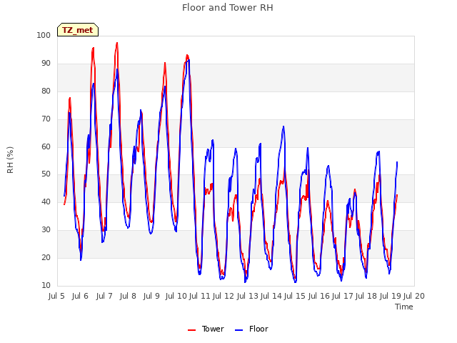 plot of Floor and Tower RH