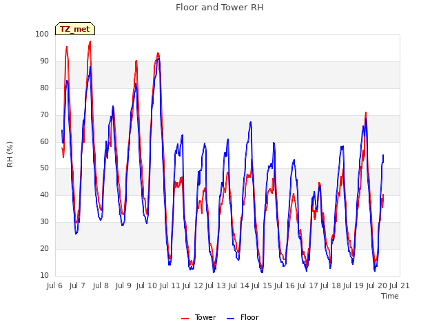 plot of Floor and Tower RH