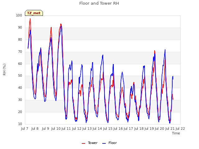 plot of Floor and Tower RH